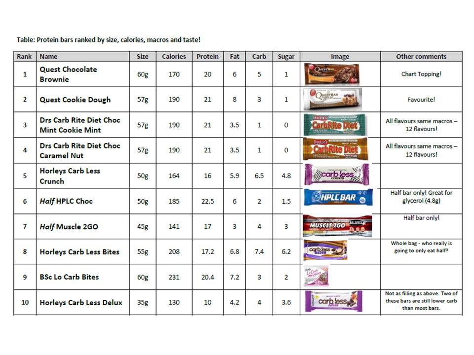 Protein Bar Nutrition Comparison Besto Blog